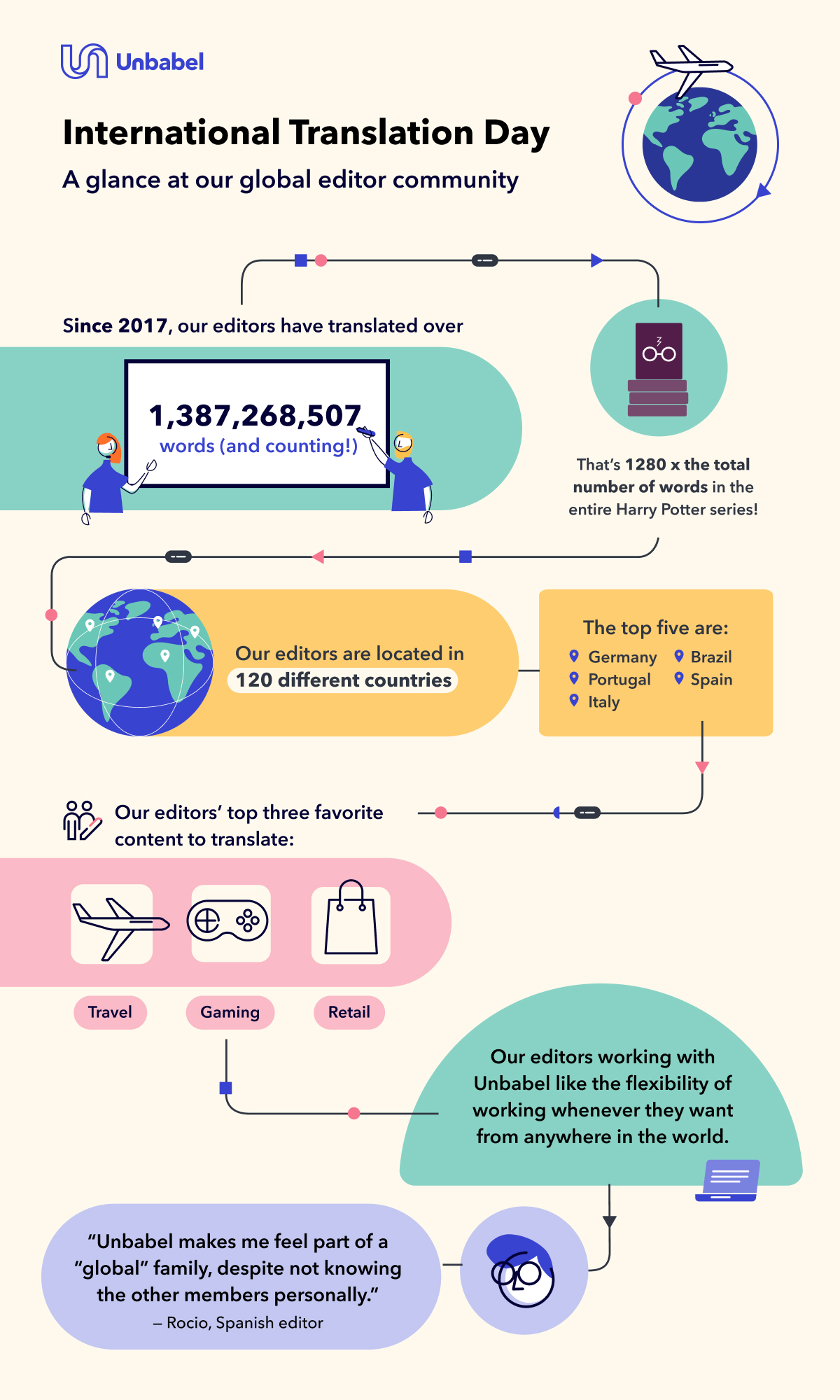 infographic about the community of Unbabel editors