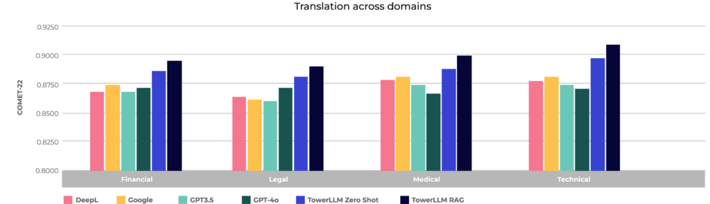Translation across domains