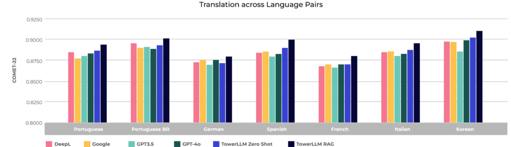 Translation across Language Pairs